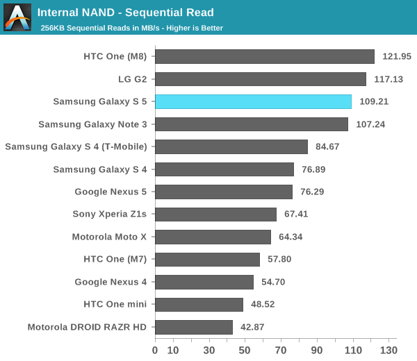 Galaxy S5 Outperformed by HTC One M8 and iPhone 5s in Benchmark Tests Galaxy S5 Outperformed by HTC One M8 and iPhone 5s in Benchmark Tests