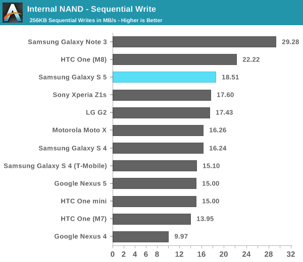 Galaxy S5 Outperformed by HTC One M8 and iPhone 5s in Benchmark Tests Galaxy S5 Outperformed by HTC One M8 and iPhone 5s in Benchmark Tests