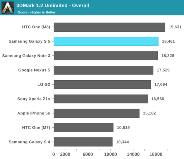 Galaxy S5 Outperformed by HTC One M8 and iPhone 5s in Benchmark Tests Galaxy S5 Outperformed by HTC One M8 and iPhone 5s in Benchmark Tests