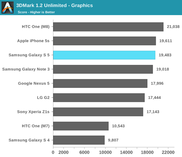 Galaxy S5 Outperformed by HTC One M8 and iPhone 5s in Benchmark Tests Galaxy S5 Outperformed by HTC One M8 and iPhone 5s in Benchmark Tests