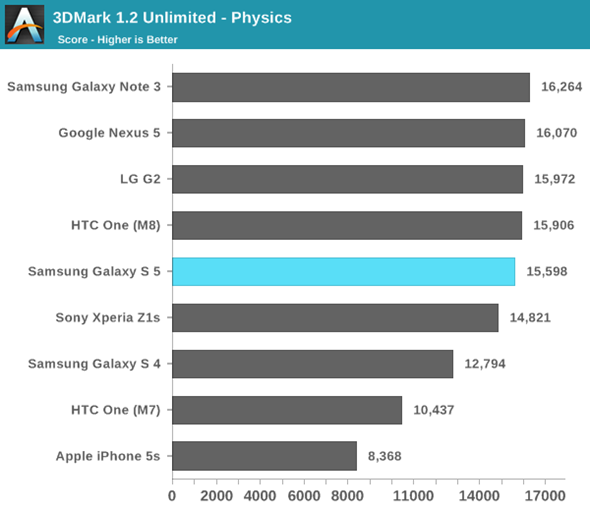 Galaxy S5 Outperformed by HTC One M8 and iPhone 5s in Benchmark Tests Galaxy S5 Outperformed by HTC One M8 and iPhone 5s in Benchmark Tests