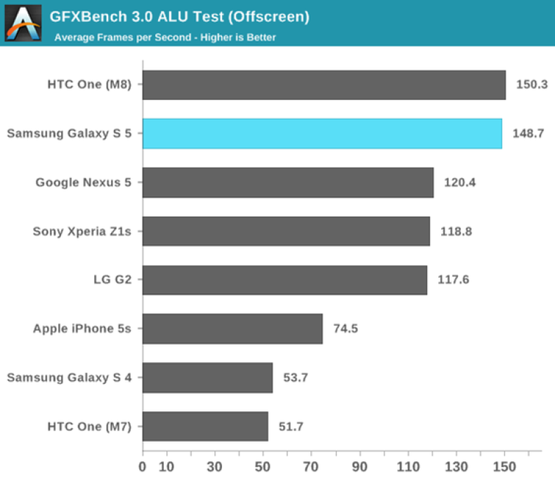 Galaxy S5 Outperformed by HTC One M8 and iPhone 5s in Benchmark Tests