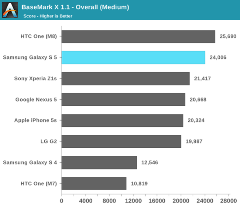 Galaxy S5 Outperformed by HTC One M8 and iPhone 5s in Benchmark Tests