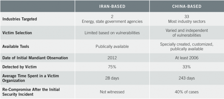 Iran Cyber Capabilities 2014 vs China Cyber Capabilities