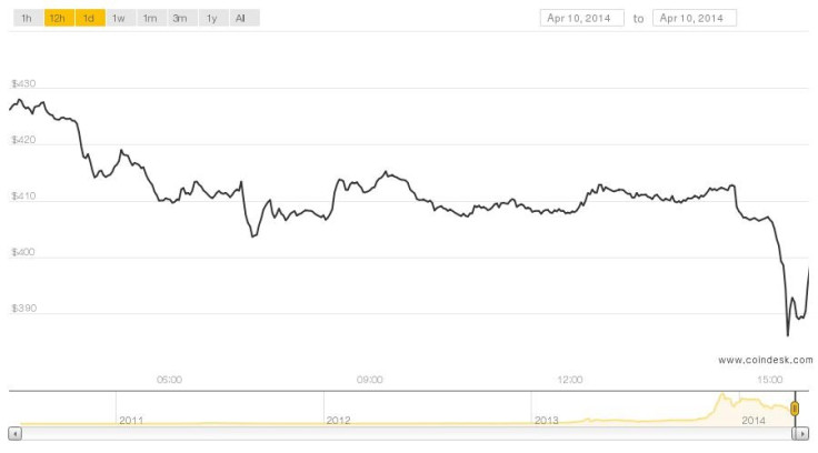 bitcoin crash price drop $400