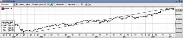 Nasdaq Composite Index