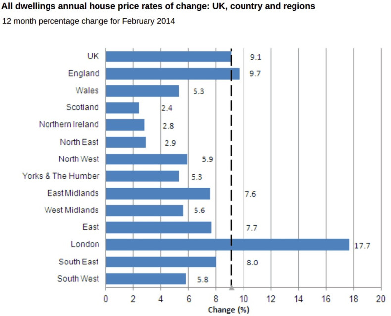 UK house prices - regional breakdown