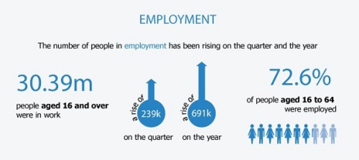 Employment Chart