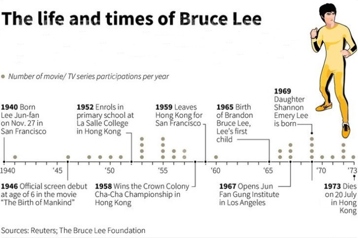 Bruce Lee auctions and timeline AMENDED