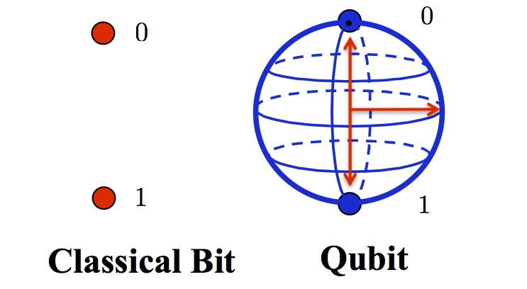 Qubit