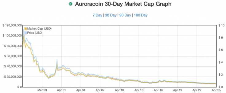 Auroracoin 30-day price drop