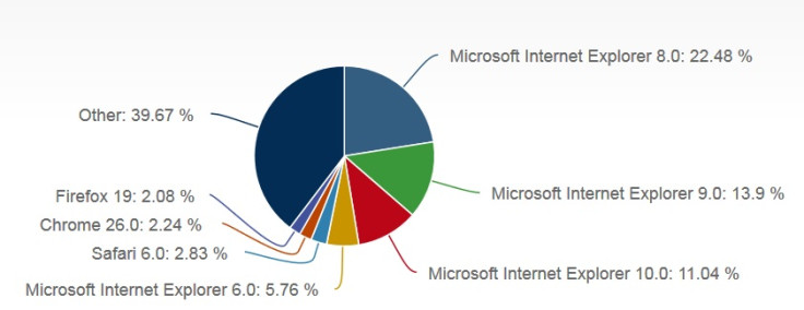 Internet Explorer Tops the List of 'Most Vulnerable' Web Browsers of 2014, States Study: Time to Switch to Chrome and Firefox?