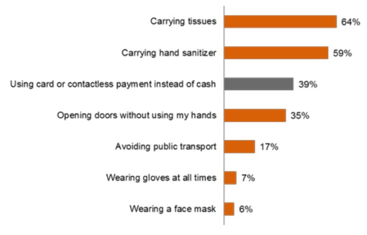 Dirty European Cash Pushes People to Use Contactless Cards Figure 3