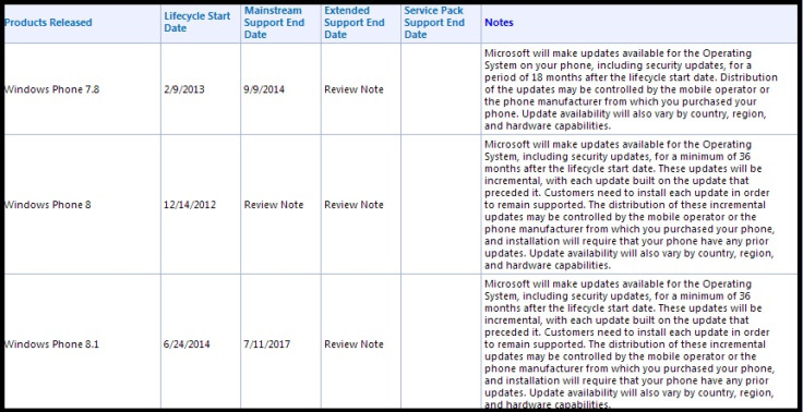 Windows Phone 8.1 Windows Phone 8.1
