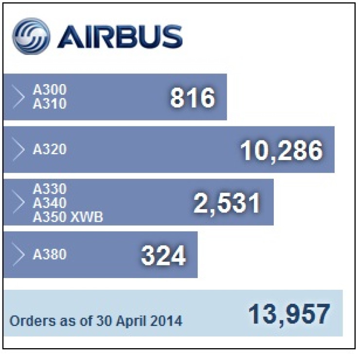 Airbus Order Book