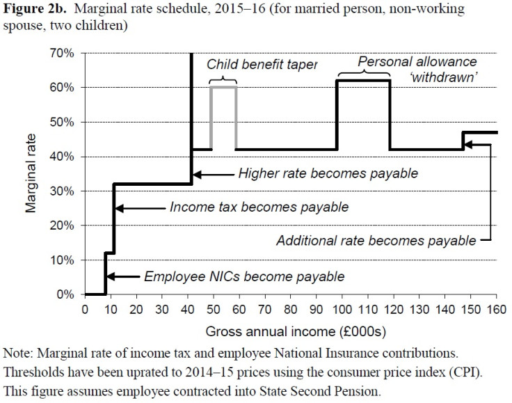 IFS marginal tax rate chart