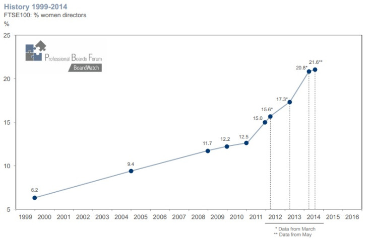 women on boards graph