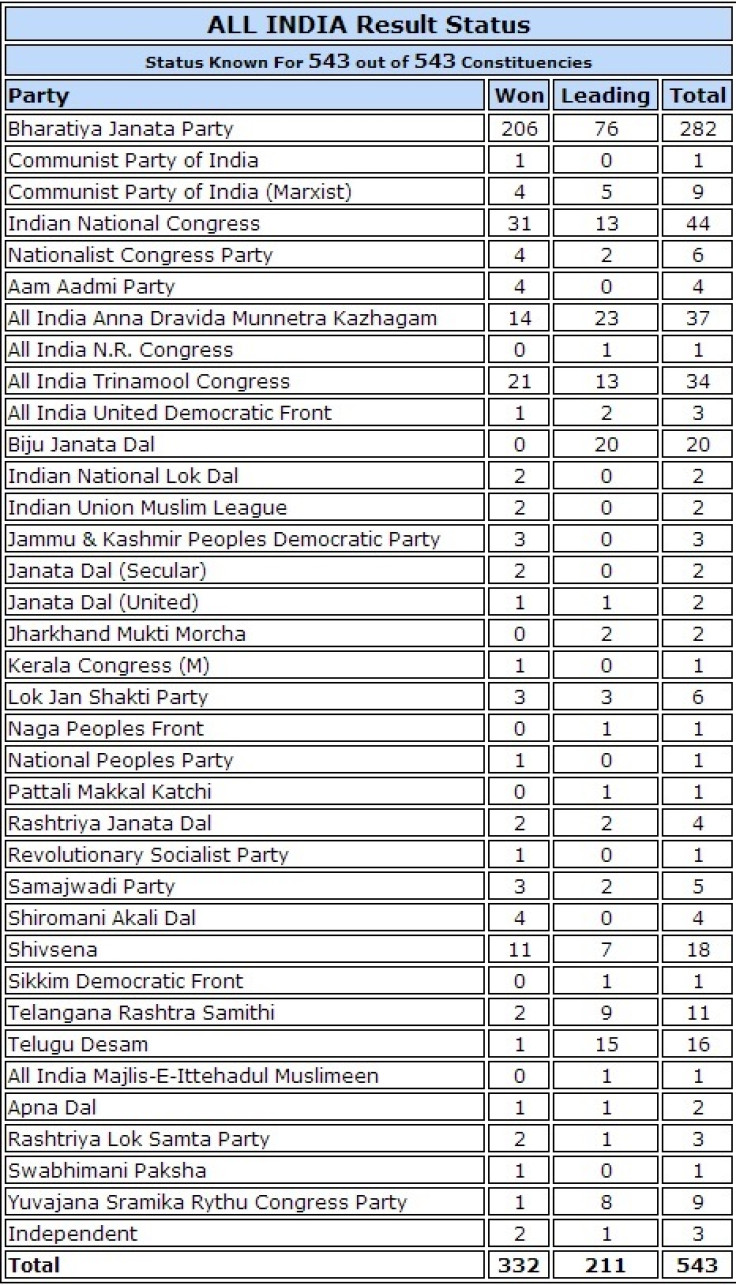 India Vote 2014 results modi