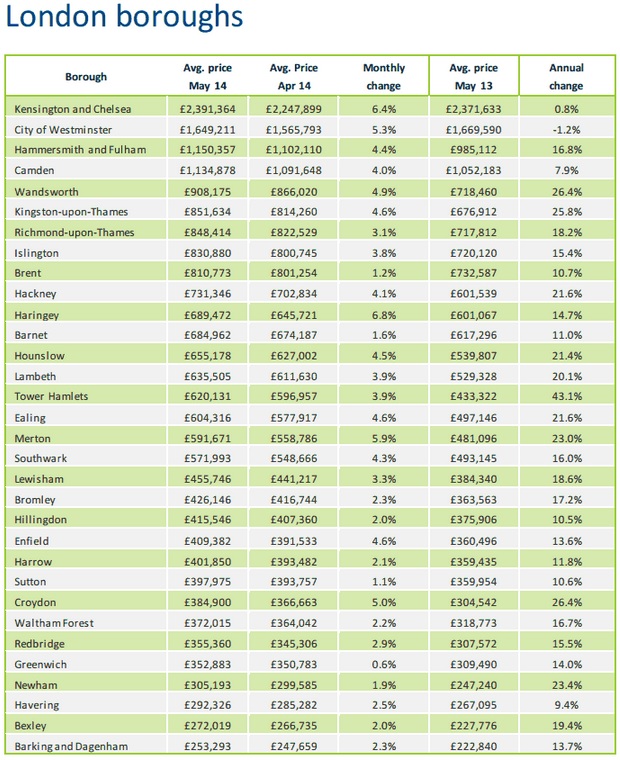 London Housing Boom Average Asking Price Leaping Thousands Every Week