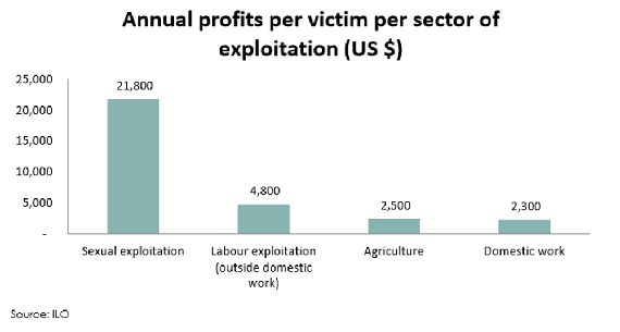 Annual profits per victim