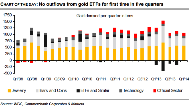 Gold Demand