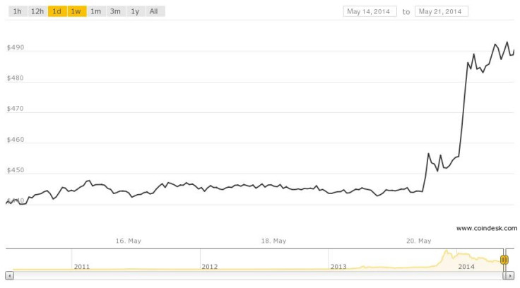 bitcoin value