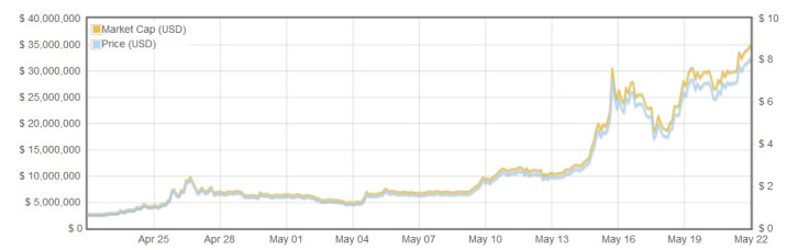 darkcoin rises