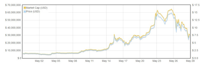 darkcoin price dives