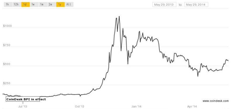bitcoin bubble bursts
