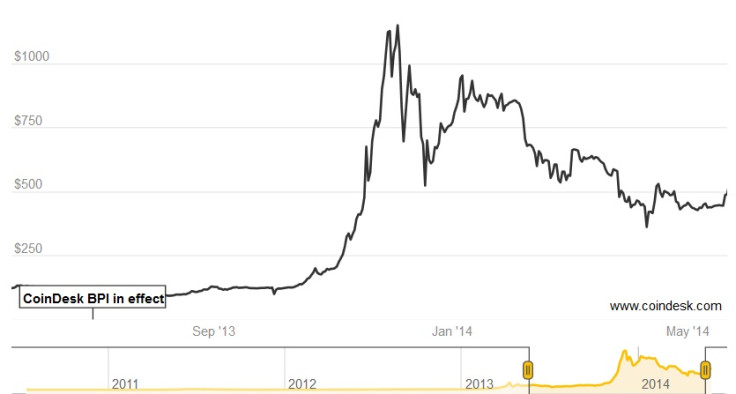 bitcoin bubble