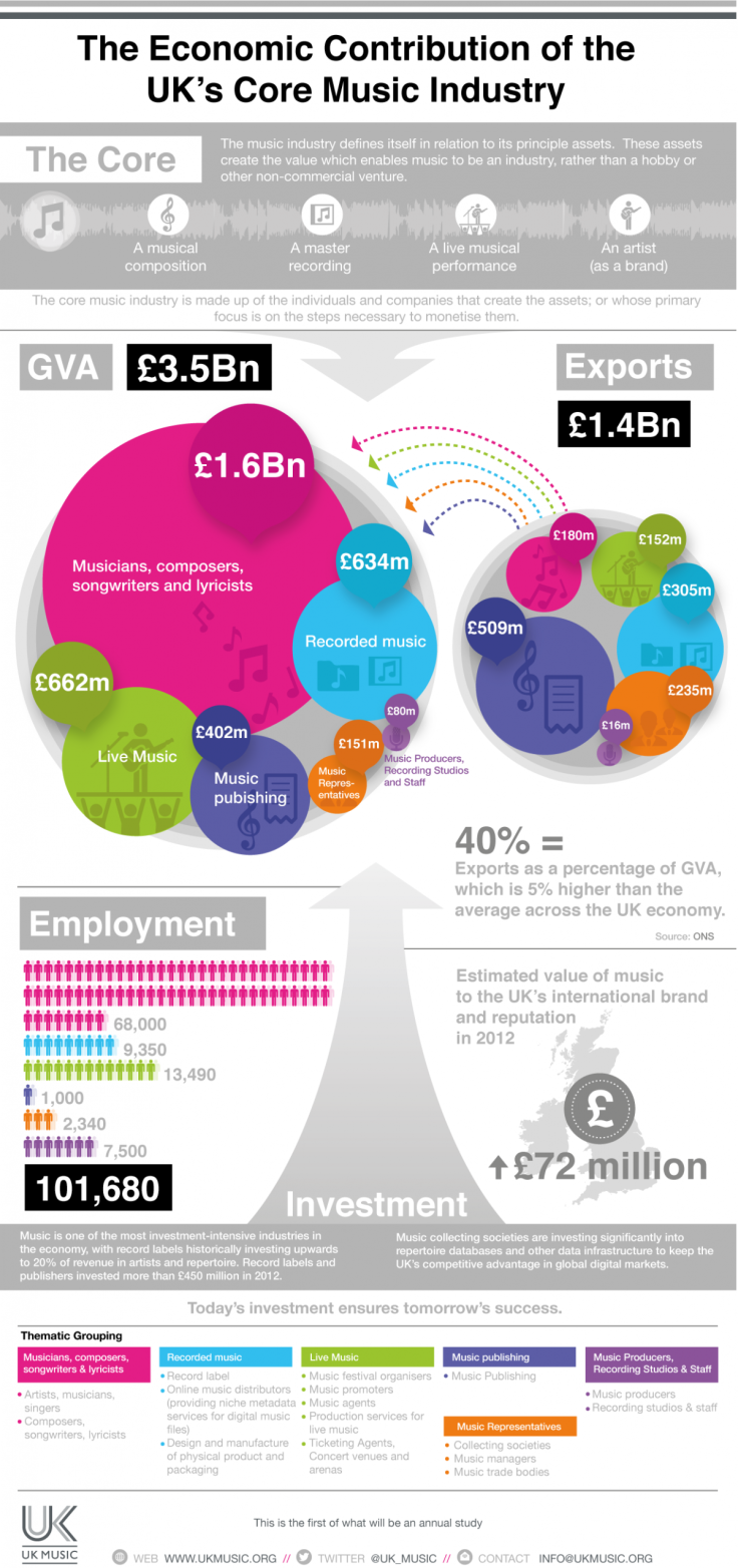 UK Music Infographic