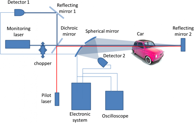 The experimental setup for detection of alcohol in cars