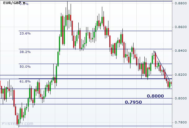 EURGBP Weekly