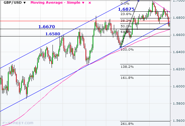 GBP Daily