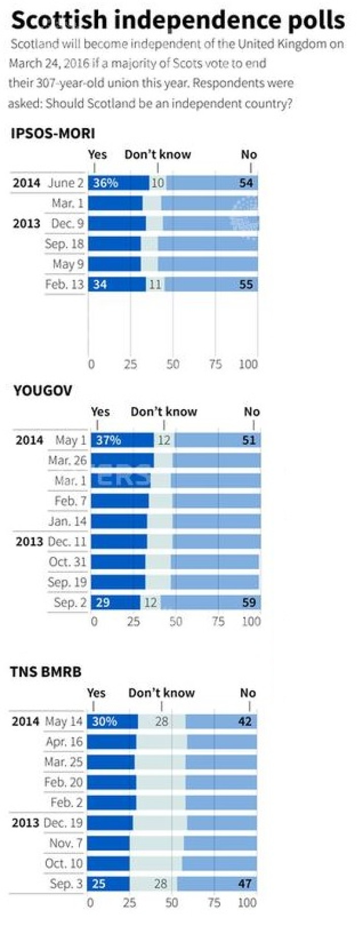 Scottish Independence: Latest Polls