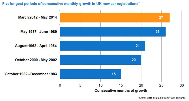 Five longest periods of consecutive monthly growth in UK new car registrations