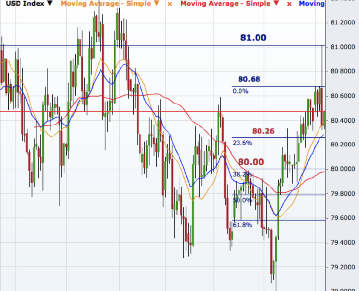 USD Index Daily