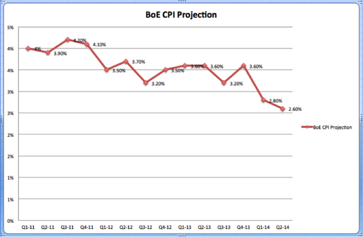 Public's CPI projection in BoE survey