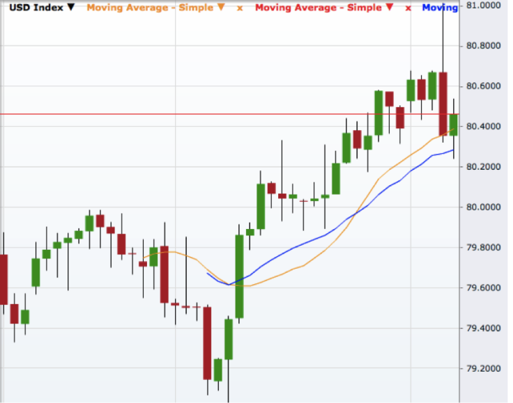 USD index on NFP day