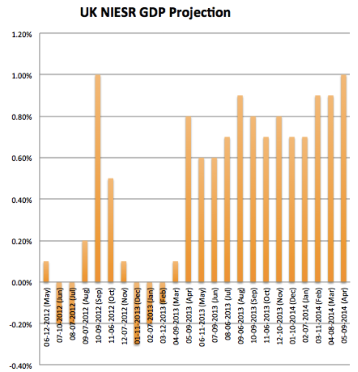 UK NIESR GDP Projection