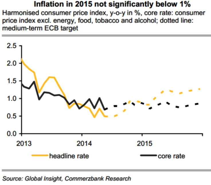 Eurozone Inflation 2014 2015