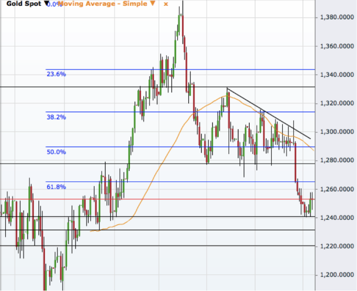 Gold Daily