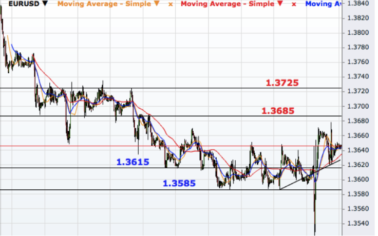 EUR/USD Hourly