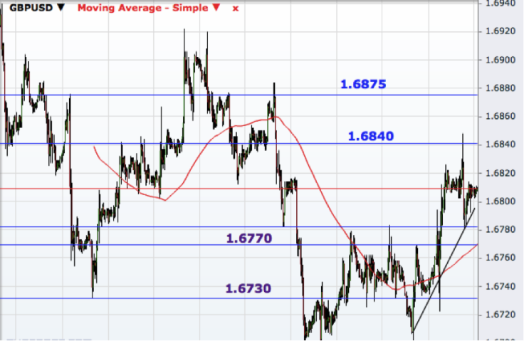 GBP/USD Hourly