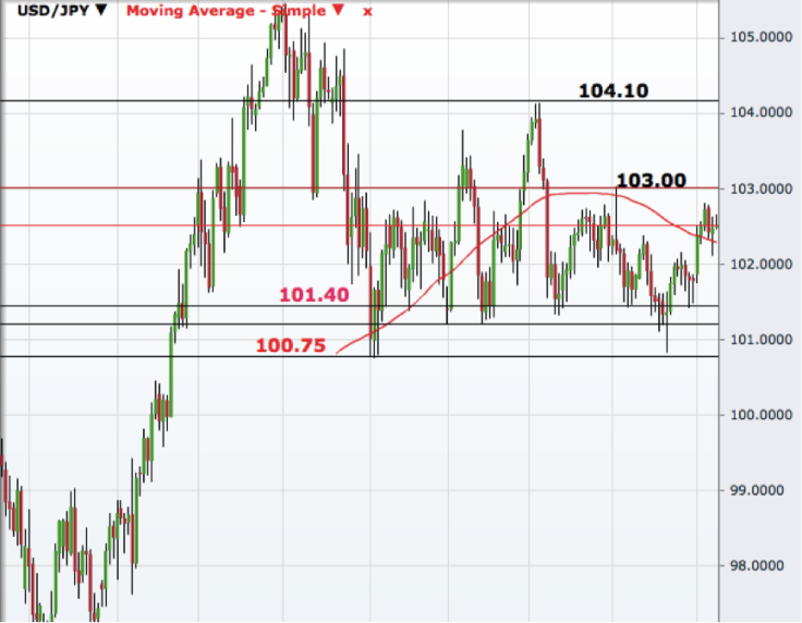 USD/JPY Daily