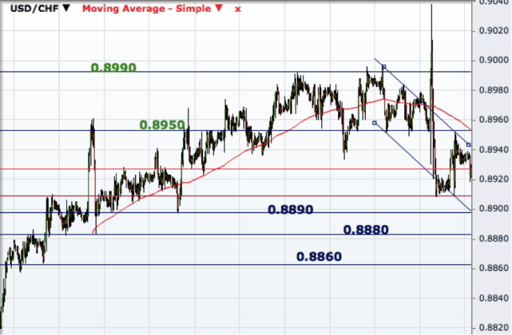 USD/CHF Hourly