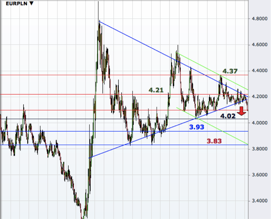 1 Eur In Pln