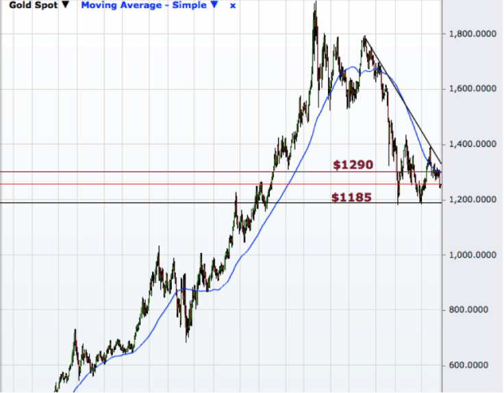 Gold weekly