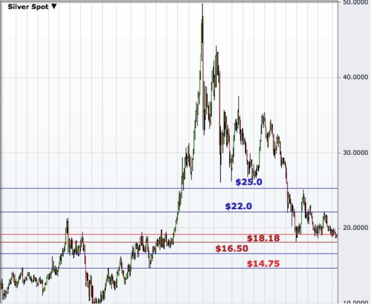Silver Weekly