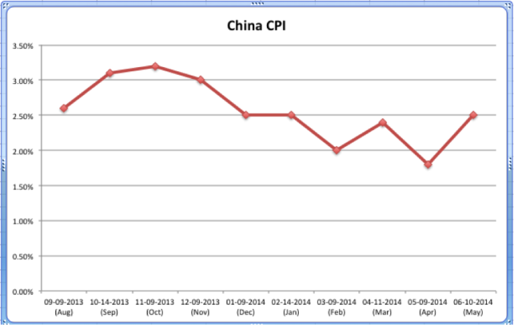 China May CPI